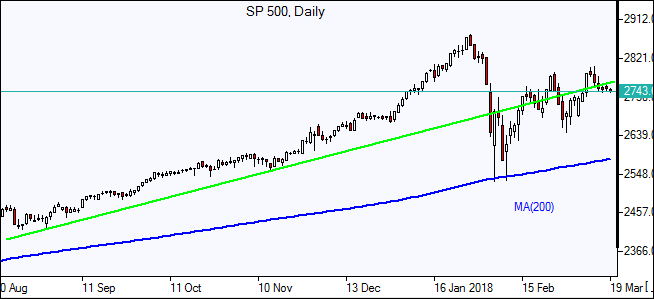 S&P 500 Daily Chart