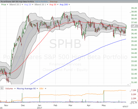 SPHB has gone absolutely nowhere this year