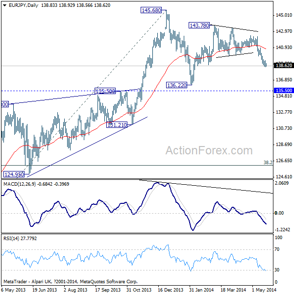 EUR/JPY Daily Chart