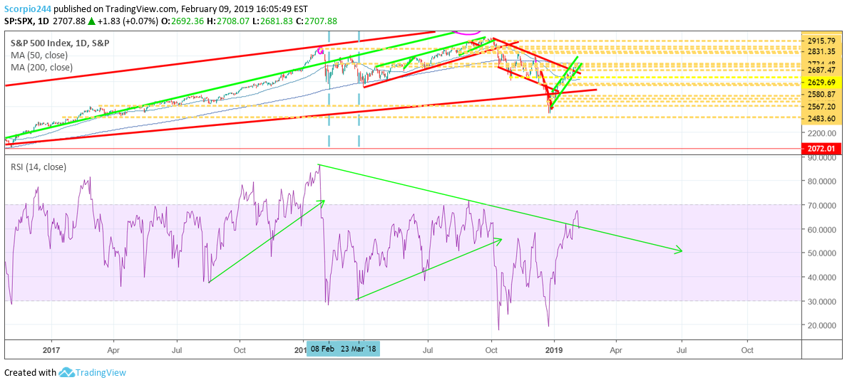 S&P 500