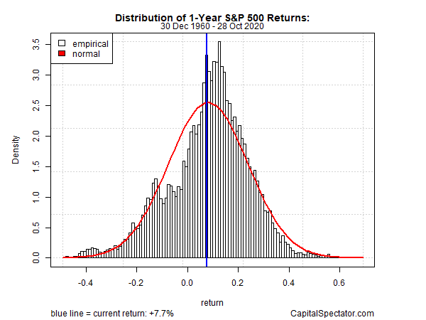 S&P 500 Returns 1 Yr Distribution