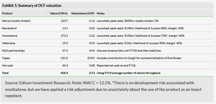 Summary Of DCF Valuation