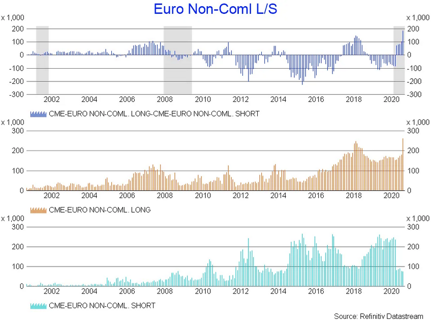 EURO Non Coml L/S Chart