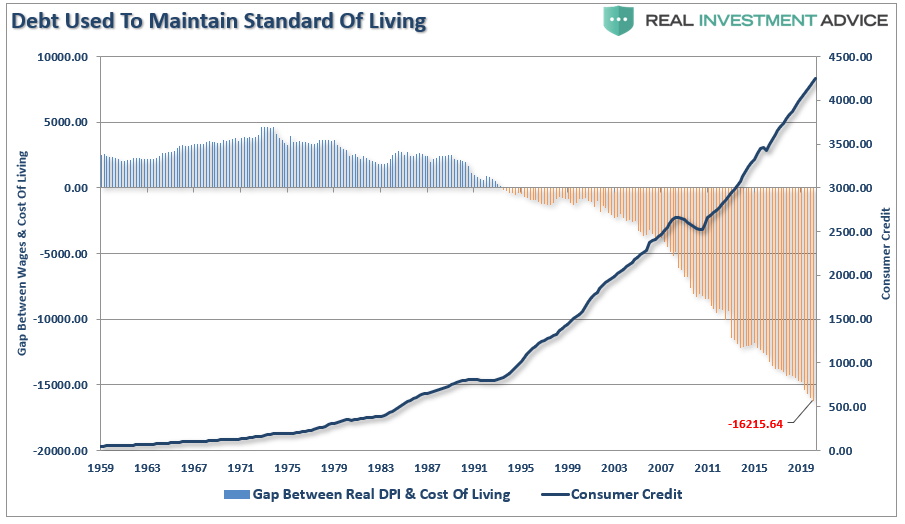 Gap-Debt Used To Maintain Standard Of Living