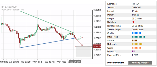 15-Minute GBP/CHF Chart