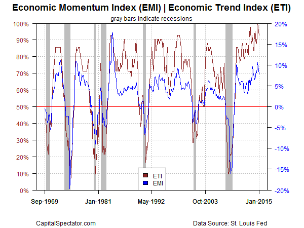 Economic Trend and Momentum Index