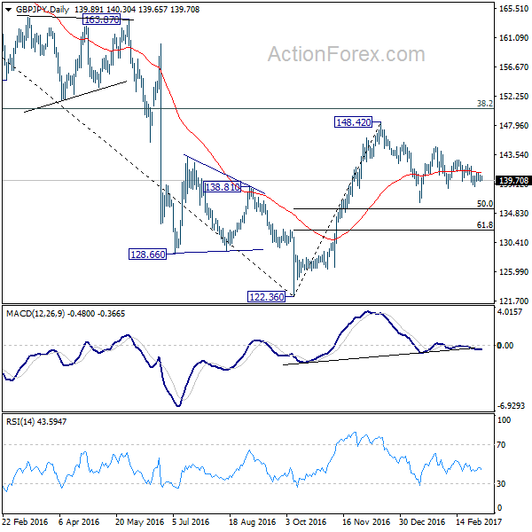 GBP/JPY Daily Chart