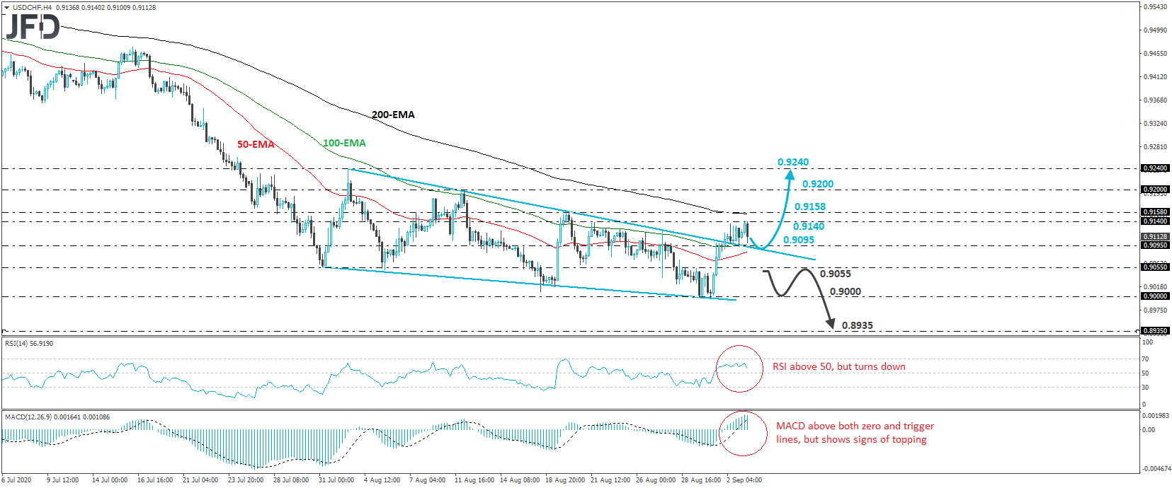 USD/CHF 4-hour chart technical analysis