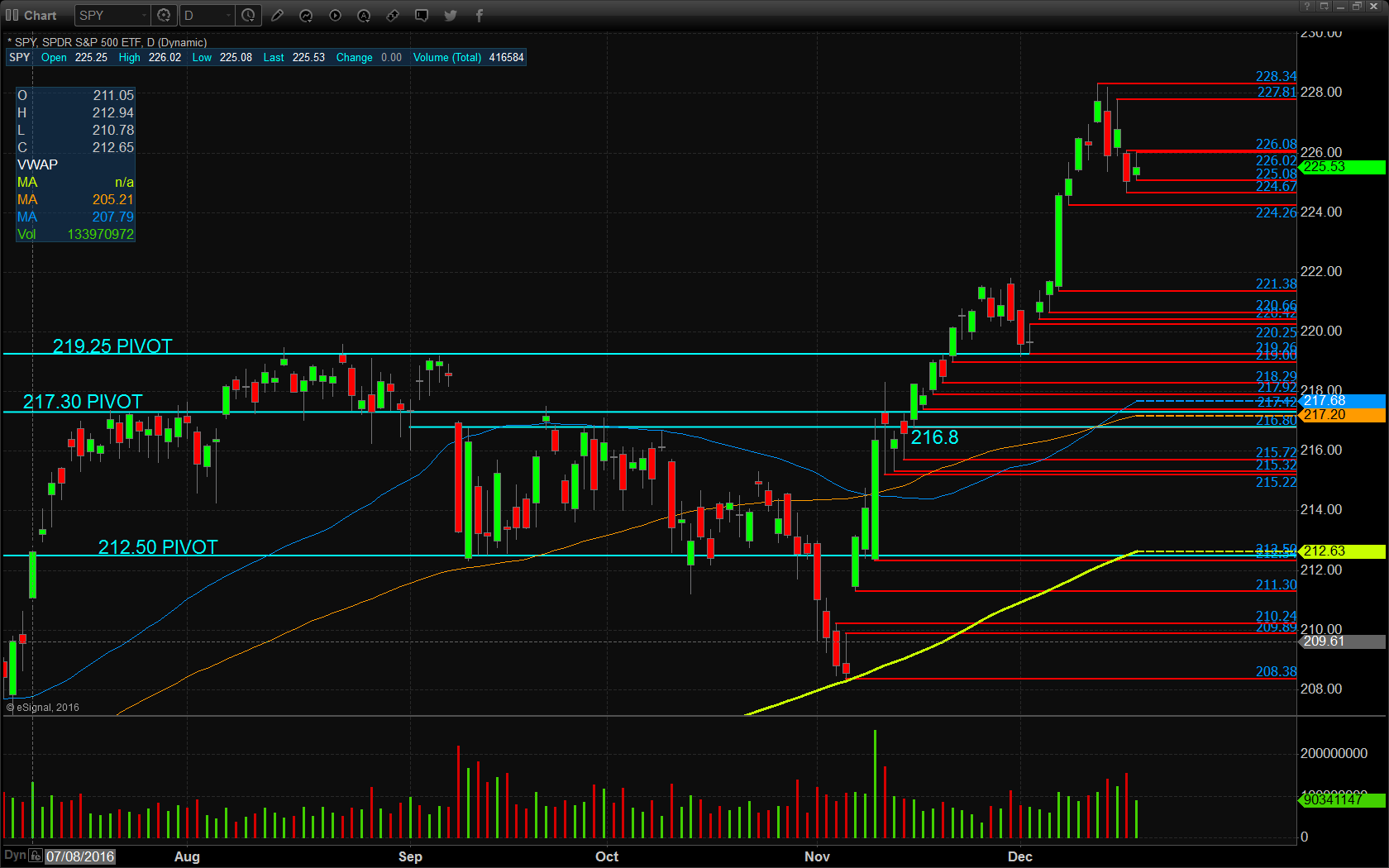 SPY Daily Chart