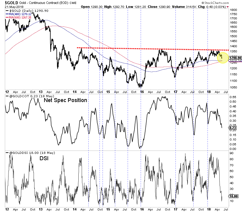 Daily Gold With Sentiment Indicators
