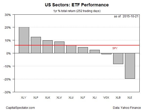 US Sectors, ETF Performance