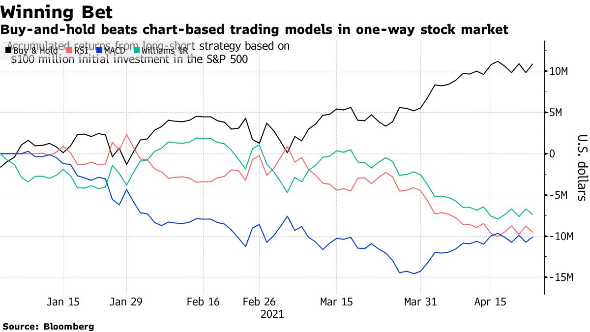 S&P 500 Buy-Hold Beats Chart