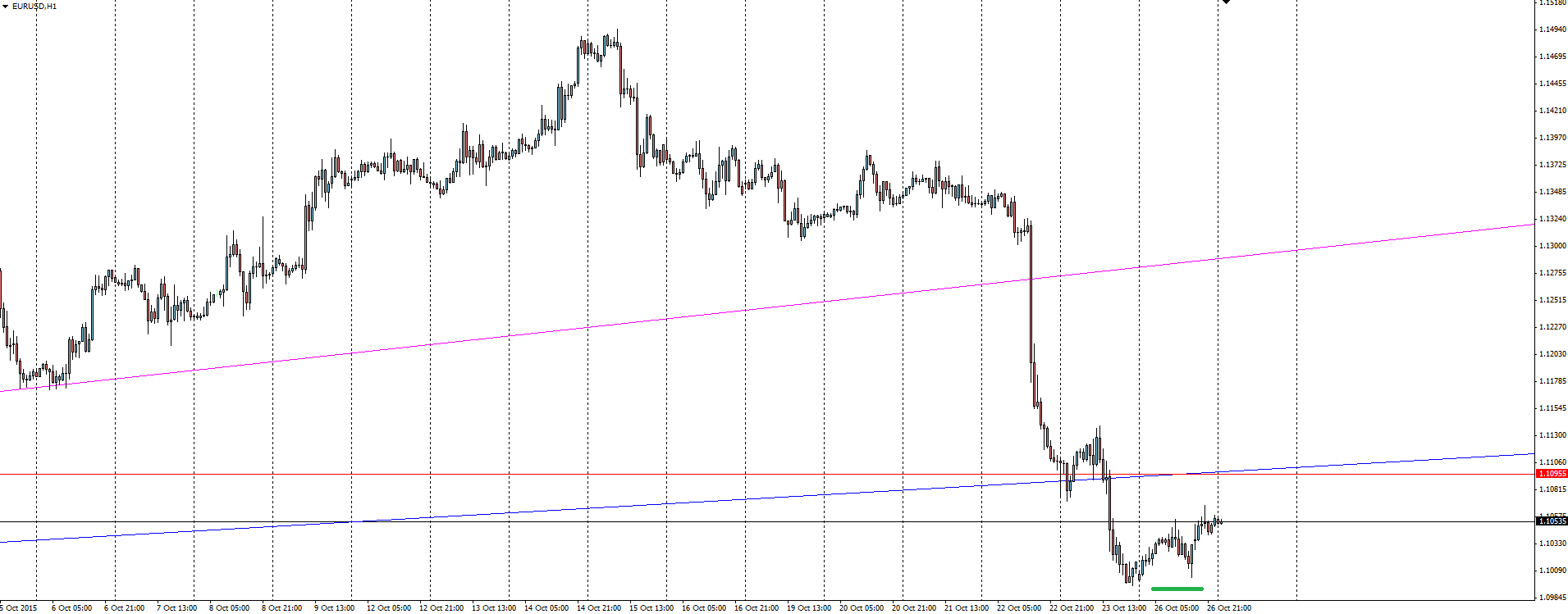 EUR/USD Hourly