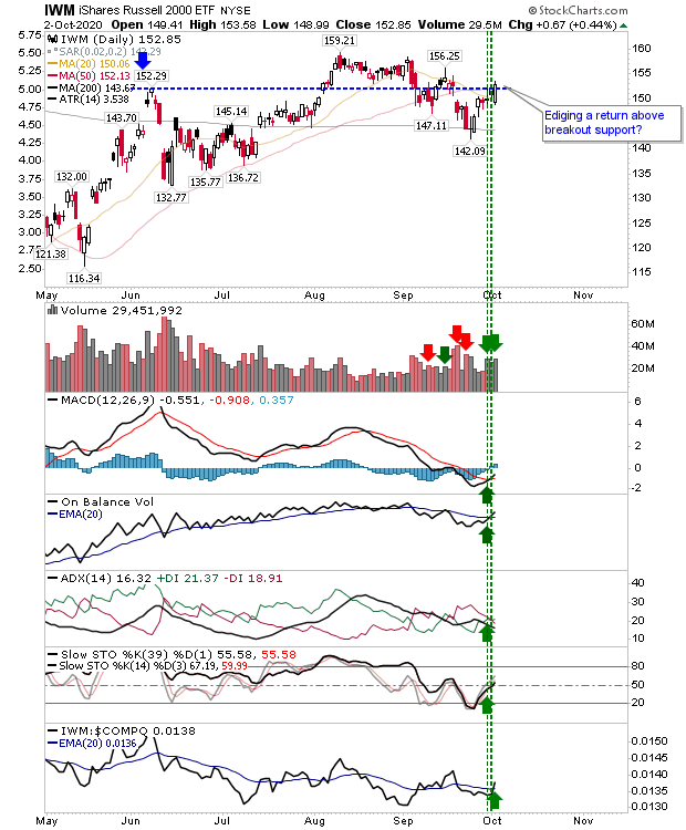 IWM Daily Chart