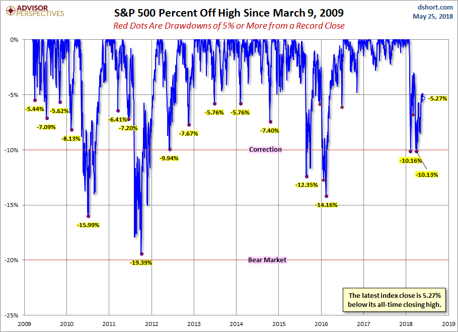 S&P 500 Drawdowns