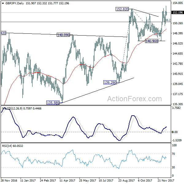 GBP/JPY Daily Chart