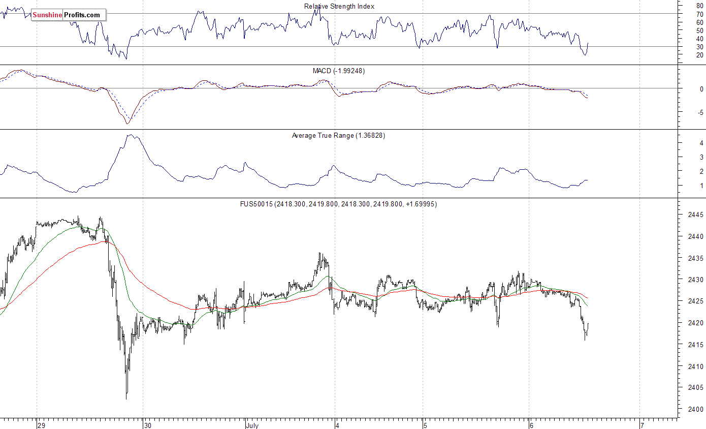 S&P 500 Futures Contract Chart