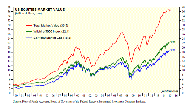 US Equities Market Value 1990-2015