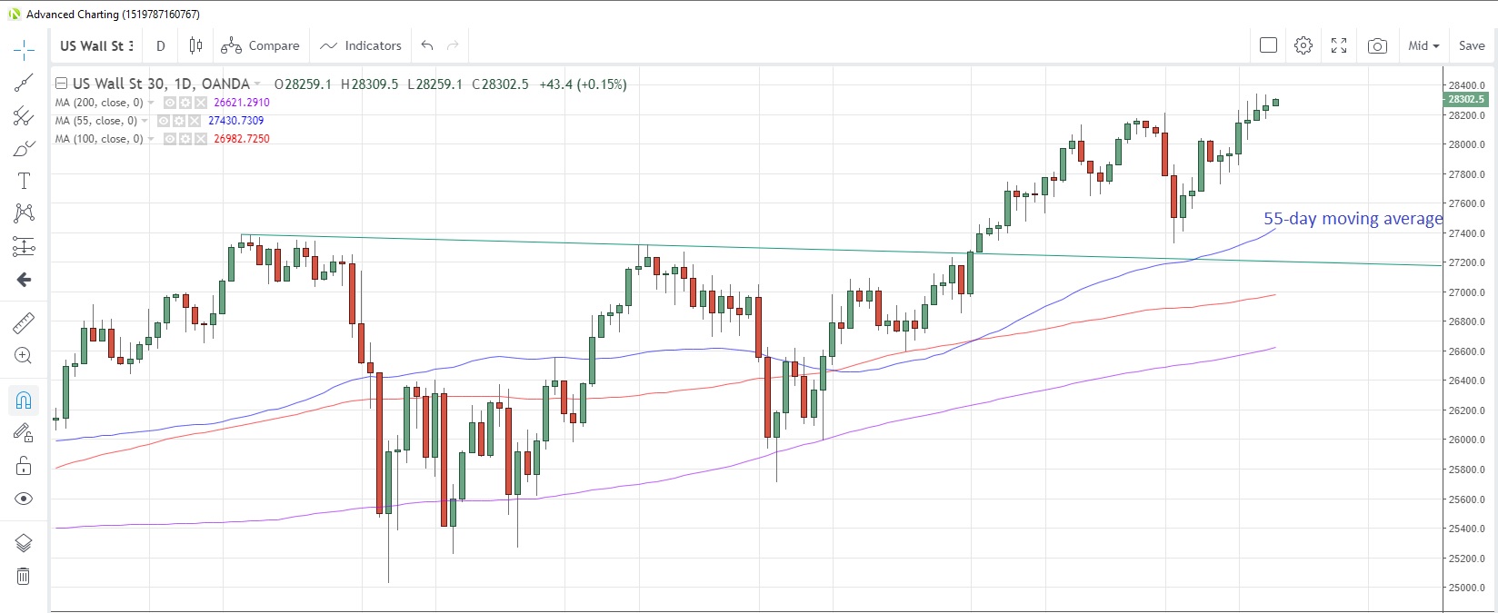 US30USD Daily Chart