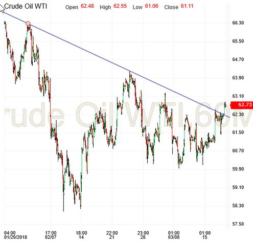 Crude Oil Hourly Chart