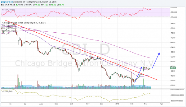 CBI Daily Chart