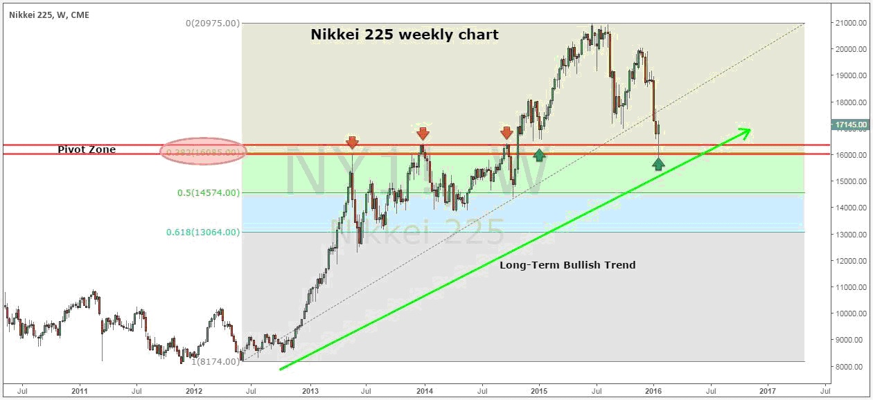 Figure 4: Nikkei 225 Weekly Chart