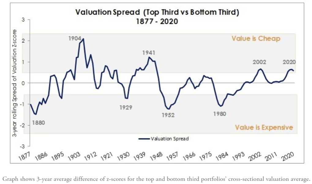 Valuation Spread Top Third Vs Bottom Third
