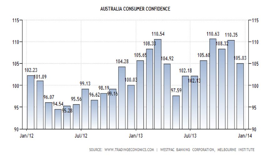 Australian Consumer Confidence