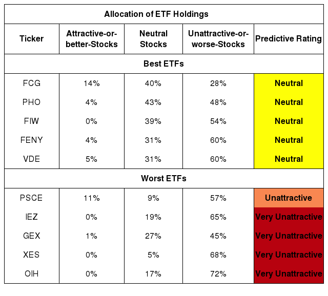 ETFs with the Best & Worst Ratings - Top 5