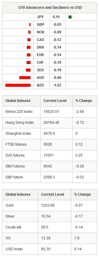 G10 Advancers Global Indexes