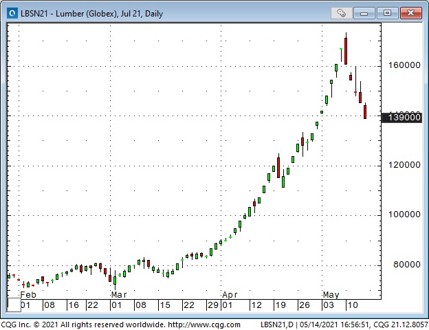 Lumber Daily Chart