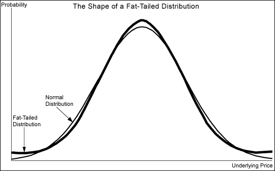 Fat Tail Distribution