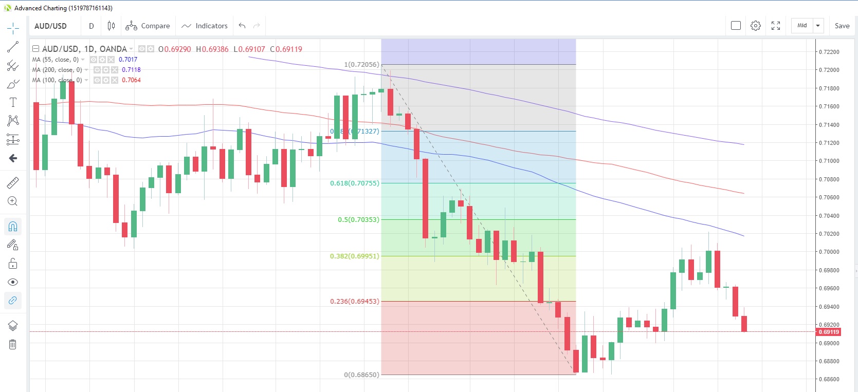 AUD/USD Daily Chart