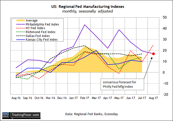 US Regional Fed Manufacturing Indexes