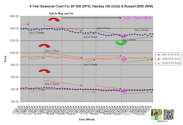 SPX, QQQ, IWM 5-Year Chart