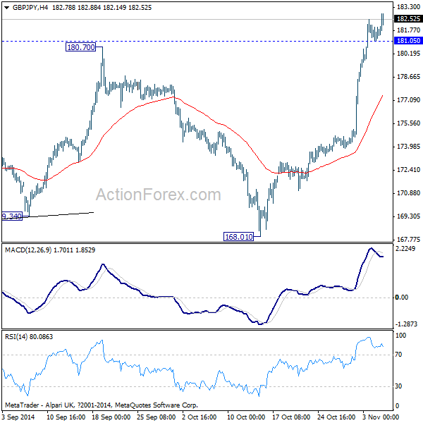 GBP/JPY 4 Hours Chart