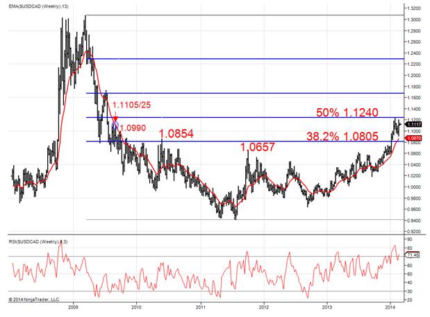 Weekly USDCAD