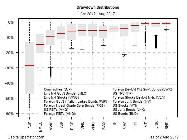 Drawdowns Distributions