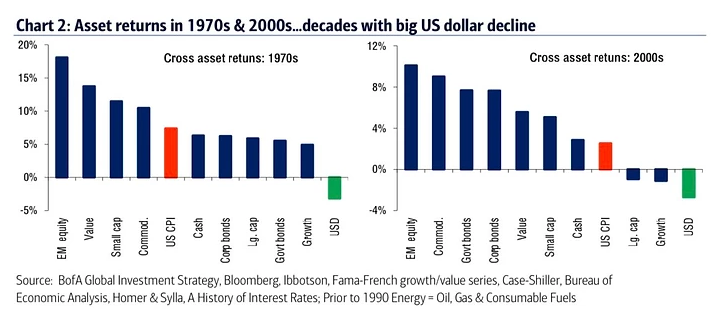 Chart Of Asset Class Returns When Usd Is Falling
