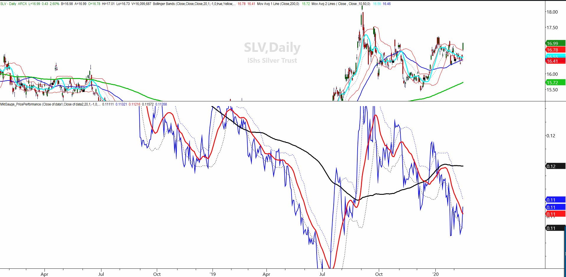 Silver ETF Daily Chart