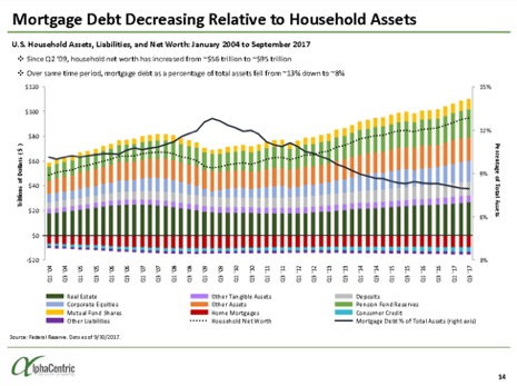Mortgage Debt Decreasing Relative to Household Assets