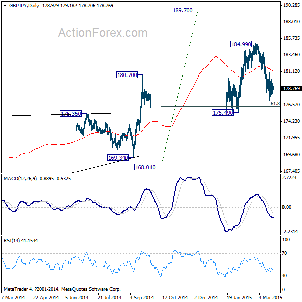 GBP/JPY Daily Chart