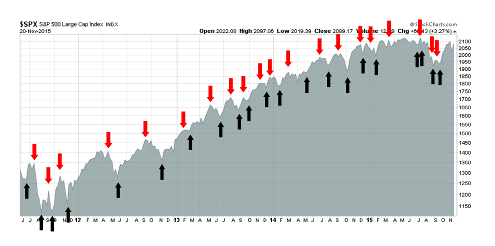 SPX Monthly with Trend Signals 2011-2015