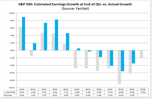 SPX Estimated Earning Growth at End of Q vs Actual