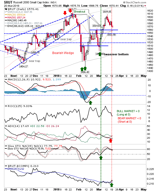 RUT Daily Chart