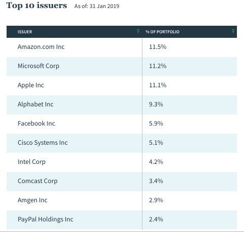 Top-10 Issuers