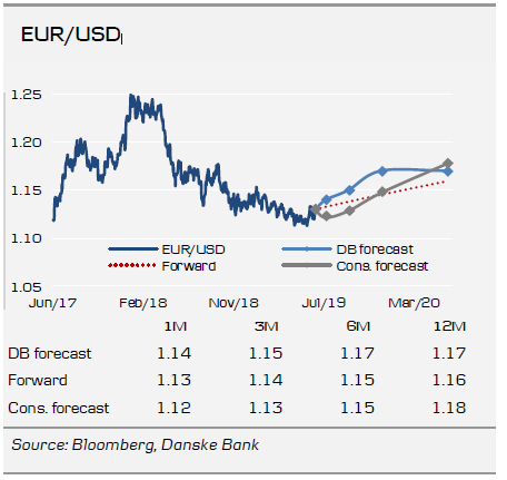 EURUSD