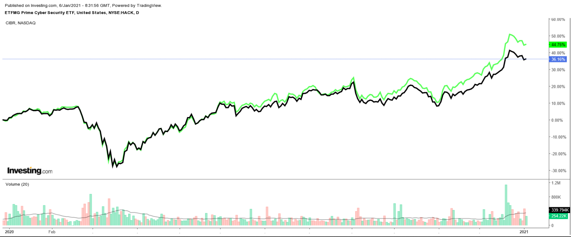 Ценные бумаги etf