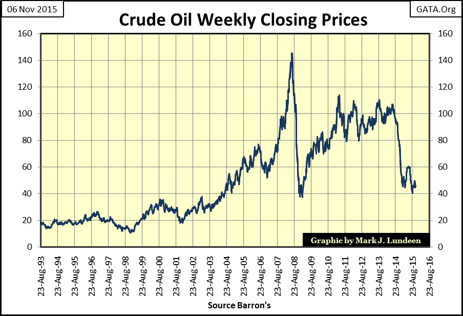 Crude Oil Weekly Closing Prices
