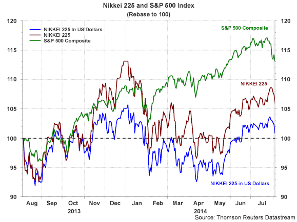 Nikkei vs Nikkei in USD vs S&P 500